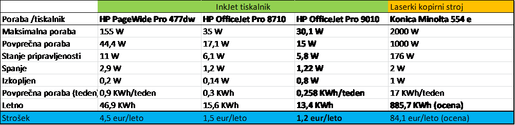 Izbira energetsko učinkovitejših tiskalnikov